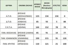 Τα Τμήματα Φυσικής έχουν υψηλό κύρος. Γιατί, λοιπόν, μένουν άδεια;