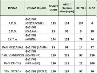 Φωτογραφία για Τα Τμήματα Φυσικής έχουν υψηλό κύρος. Γιατί, λοιπόν, μένουν άδεια;
