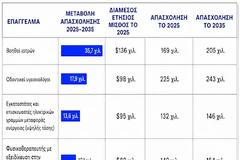 Τα 10 προσοδοφόρα επαγγέλματα -«καταφύγια» απέναντι στην Τεχνητή Νοημοσύνη»