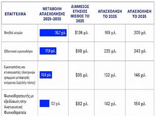 Φωτογραφία για Τα 10 προσοδοφόρα επαγγέλματα -«καταφύγια» απέναντι στην Τεχνητή Νοημοσύνη»