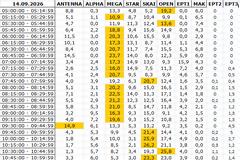Αναλυτικά τα 15' νούμερα τηλεθέασης σε όλα τα προγράμματα (14/9/2026)