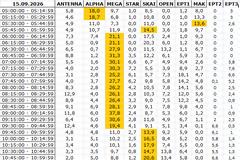 Αναλυτικά τα 15' νούμερα τηλεθέασης σε όλα τα προγράμματα (15/9/2026)