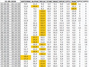 Φωτογραφία για Αναλυτικά τα 15' νούμερα τηλεθέασης σε όλα τα προγράμματα (21/9/2026)