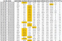 Αναλυτικά τα 15' νούμερα τηλεθέασης σε όλα τα προγράμματα (22/9/2026)