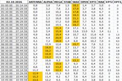 Αναλυτικά τα 15' νούμερα τηλεθέασης σε όλα τα προγράμματα (2/102026)