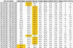 Αναλυτικά τα 15' νούμερα τηλεθέασης σε όλα τα προγράμματα (5/102026)