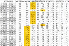 Αναλυτικά τα 15' νούμερα τηλεθέασης σε όλα τα προγράμματα (7/102026)