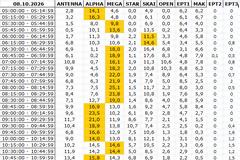 Αναλυτικά τα 15' νούμερα τηλεθέασης σε όλα τα προγράμματα (8/102026)