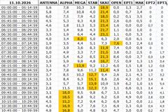 Αναλυτικά τα 15' νούμερα τηλεθέασης σε όλα τα προγράμματα 11/10/2026)