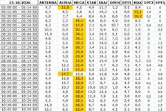 Αναλυτικά τα 15' νούμερα τηλεθέασης σε όλα τα προγράμματα (15/10/2026)