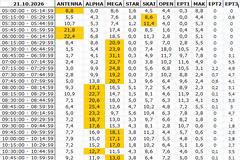 Αναλυτικά τα 15' νούμερα τηλεθέασης σε όλα τα προγράμματα (21/10/2026)