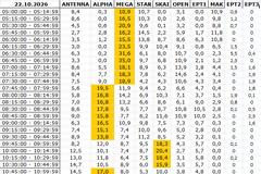 Αναλυτικά τα 15' νούμερα τηλεθέασης σε όλα τα προγράμματα (22/10/2026)
