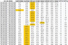 Αναλυτικά τα 15' νούμερα τηλεθέασης σε όλα τα προγράμματα (23/10/2026)