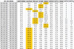 Αναλυτικά τα 15' νούμερα τηλεθέασης σε όλα τα προγράμματα (25/10/2026)