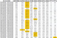 Αναλυτικά τα 15' νούμερα τηλεθέασης σε όλα τα προγράμματα (28/10/2026)