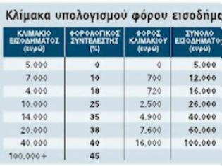 Φωτογραφία για Εκκαθαριστικά-σοκ για 4.000.000 νοικοκυριά! - 1.700€ φόρο πληρώνει κατά μέσο όρο κάθε Έλληνας!