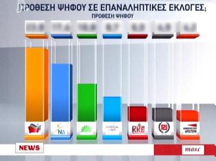 Φωτογραφία για Δημοσκόπηση φωτιά VPRC: ανατροπή ΣΥΡΙΖΑ, πανικός ΝΔ