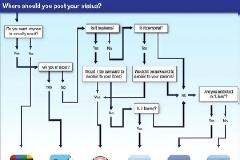 Ποιό social network σας ταιριάζει;
