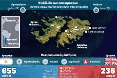 Έχουν μείνει στην εποχή της Αυτοκρατορίας... Προστασία των Φώκλαντς με κάθε κόστος επιθυμεί η συντριπτική πλειονότητα των Βρετανών