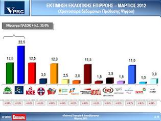 Φωτογραφία για Νέα δημοσκόπηση της VPRC: Συνεχίζεται η κατρακύλα για την ΝΔ - Στο 11% οι Ανεξάρτητοι Έλληνες!