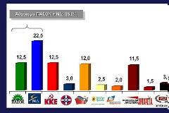 Δημοσόπηση VPRC: 35% μαζί  Ν.Δ.και  ΠαΣοΚ