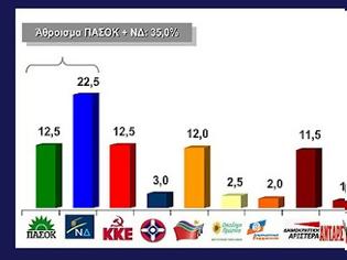 Φωτογραφία για Δημοσόπηση VPRC: 35% μαζί  Ν.Δ.και  ΠαΣοΚ