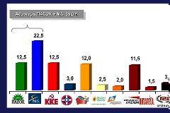 Δημοσκόπηση VPRC: ΝΔ 22,5%, ΚΚΕ-ΠΑΣΟΚ 12,5%