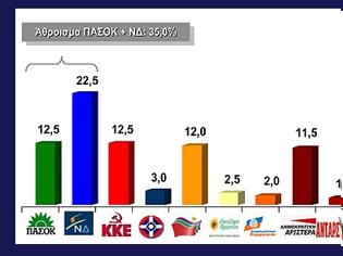 Φωτογραφία για Δημοσκόπηση VPRC: ΝΔ 22,5%, ΚΚΕ-ΠΑΣΟΚ 12,5%