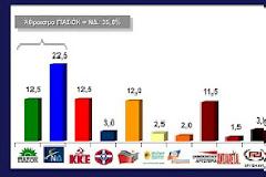 Δημοσκόπηση VPRC: ΝΔ 22,5%, ΠΑΣΟΚ 12,5% και 11% ο Καμμένος