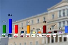Ανέβαινε η Αριστερά, τώρα ανεβαίνει η Δεξιά…