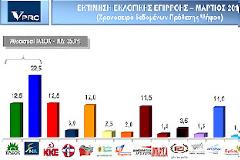 Στο 10% η διαφορά