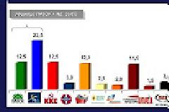Δημοσκόπηση VPRC: ΝΔ 22,5%, ΠΑΣΟΚ και ΚΚΕ από 12,5%!