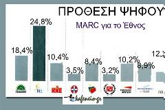 Δημοσκόπηση Marc. Μικραίνει  η διαφορά, οκτώ κόμματα στη Βουλή