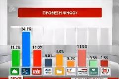 Το 3.5%