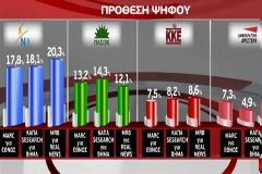Μπροστά η Nέα Δημοκρατία