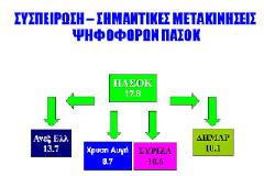 Μεγάλη διαρροή ψηφοφόρων του ΠΑΣΟΚ προς τους Ανεξάρτητους Έλληνες