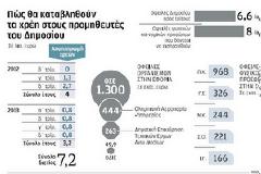 ΤΟ ΔΗΜΟΣΙΟ ΧΡΩΣΤΑ ΣΕ ΙΔΙΩΤΕΣ ΚΑΙ ΕΠΙΧΕΙΡΗΣΕΙΣ 6,6 ΔΙΣ ΕΥΡΩ