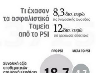 Φωτογραφία για 8,3 δις ευρώ έχασαν τα ταμεία από το PSI...!!!