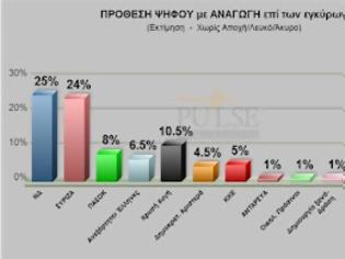 Φωτογραφία για ΓΚΑΛΟΠ ΓΙΑ ΤΟ ΠΟΝΤΙΚΙ / ΟΡΙΑΚΗ ΔΙΑΦΟΡΑ ΝΔ-ΣΥΡΙΖΑ, ΤΡΙΤΟ ΚΟΜΜΑ Η ΧΡΥΣΗ ΑΥΓΗ...!!!