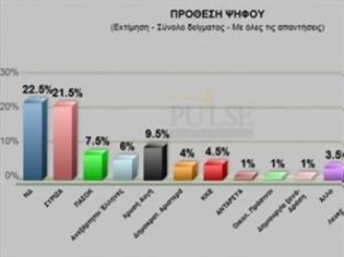 Φωτογραφία για Μειώνεται η ψαλίδα ΝΔ-ΣΥΡΙΖΑ - Τρίτο κόμμα η Χ.Α.