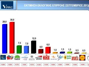 Φωτογραφία για Δημοσκόπηση VPRC: ΣΥΡΙΖΑ 30%, ΝΔ 28%, Χρυσή Αυγή 12%