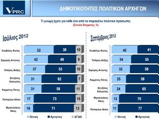 Φωτογραφία για Δημοσκόπηση VPRC: Καταρρέει η δημοτικότητα Βενιζέλου