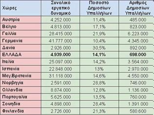 Φωτογραφία για Τελικά έχουμε πολλούς δημοσίους υπαλλήλους;