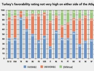 Φωτογραφία για Μόνο 17% των Τούρκων βλεπουν θετικά την Ελλάδα!