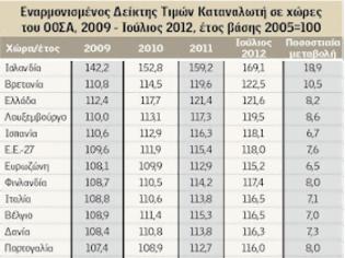 Φωτογραφία για Οι 13 λόγοι που οι τιμές παραμένουν στα ύψη