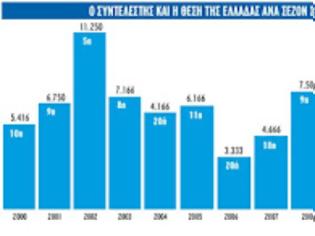 Φωτογραφία για ΚΙΝΔΥΝΕΥΕΙ ΜΕ ΑΡΝΗΤΙΚΟ ΡΕΚΟΡ ΑΙΩΝΑ ΤΟ ΕΛΛΗΝΙΚΟ ΠΟΔΟΣΦΑΙΡΟ...