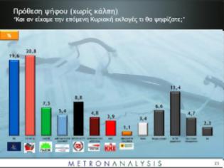 Φωτογραφία για Ο ΣΥΡΙΖΑ πήρε κεφάλι και η Χρυσή Αυγή τρίτη