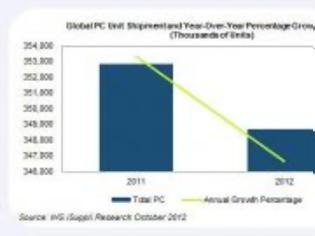 Φωτογραφία για Μειώθηκαν οι πωλήσεις υπολογιστών για πρώτη φορά μετά το 2001!