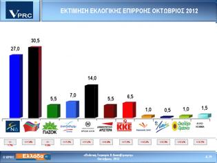 Φωτογραφία για ΠΡΩΤΟΣ Ο ΣΥΡΙΖΑ ΜΕ 3,5 ΜΟΝΑΔΕΣ ΣΥΜΦΩΝΑ ΜΕ ΕΡΕΥΝΑ ΤΗΣ VPRC