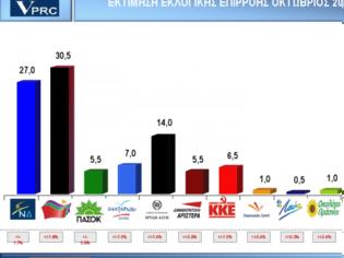 Φωτογραφία για VPRC: Πρώτος ο ΣΥΡΙΖΑ με 3,5 μονάδες - Τρίτη η Χρ.Αυγή